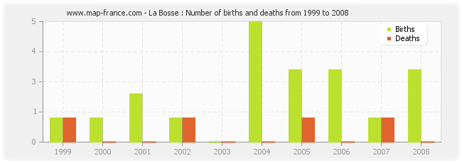 La Bosse : Number of births and deaths from 1999 to 2008